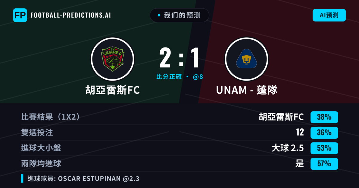 我们的预测: 胡亞雷斯FC 對 UNAM - 蓬隊 — 胡亞雷斯FC — 勝 (38%); 大球 2.5; 有進球