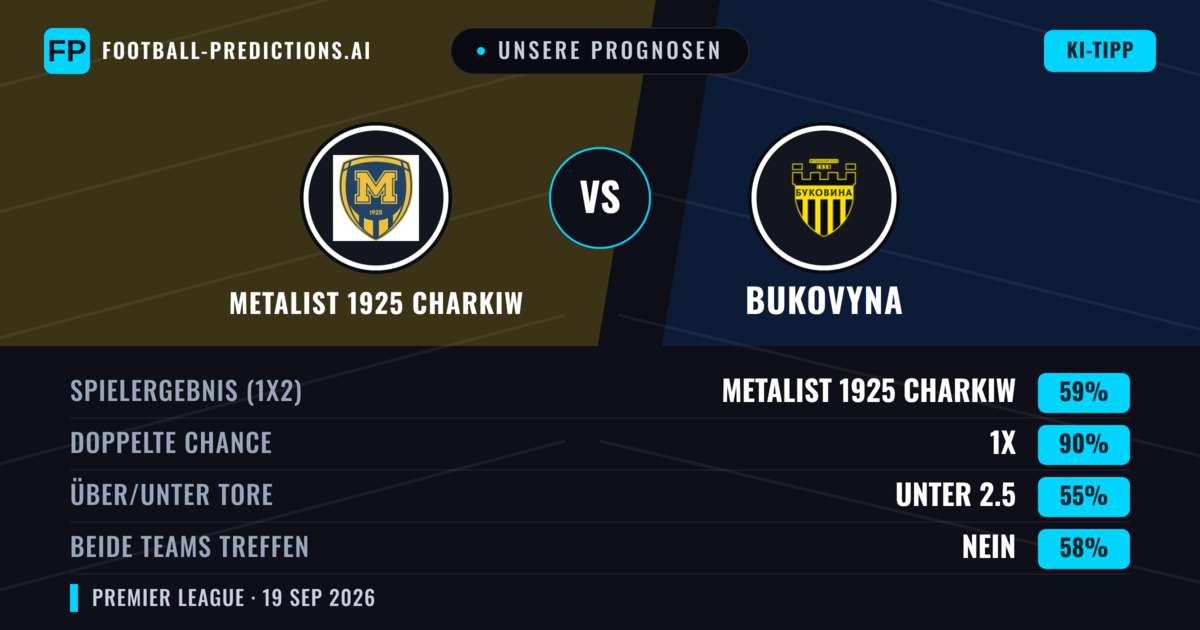 Unsere Prognosen: Metalist 1925 Charkiw vs Bukovyna — Metalist 1925 Charkiw — Sieg (54%); Unter 2.5; Beide treffen: Ja
