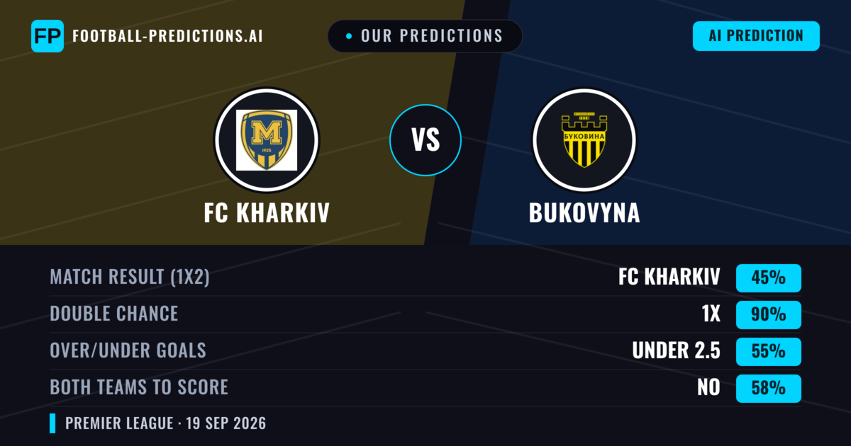 Our Predictions: FC Kharkiv vs Bukovyna — FC Kharkiv — Win (54%); under 2.5; Both teams to score: Yes