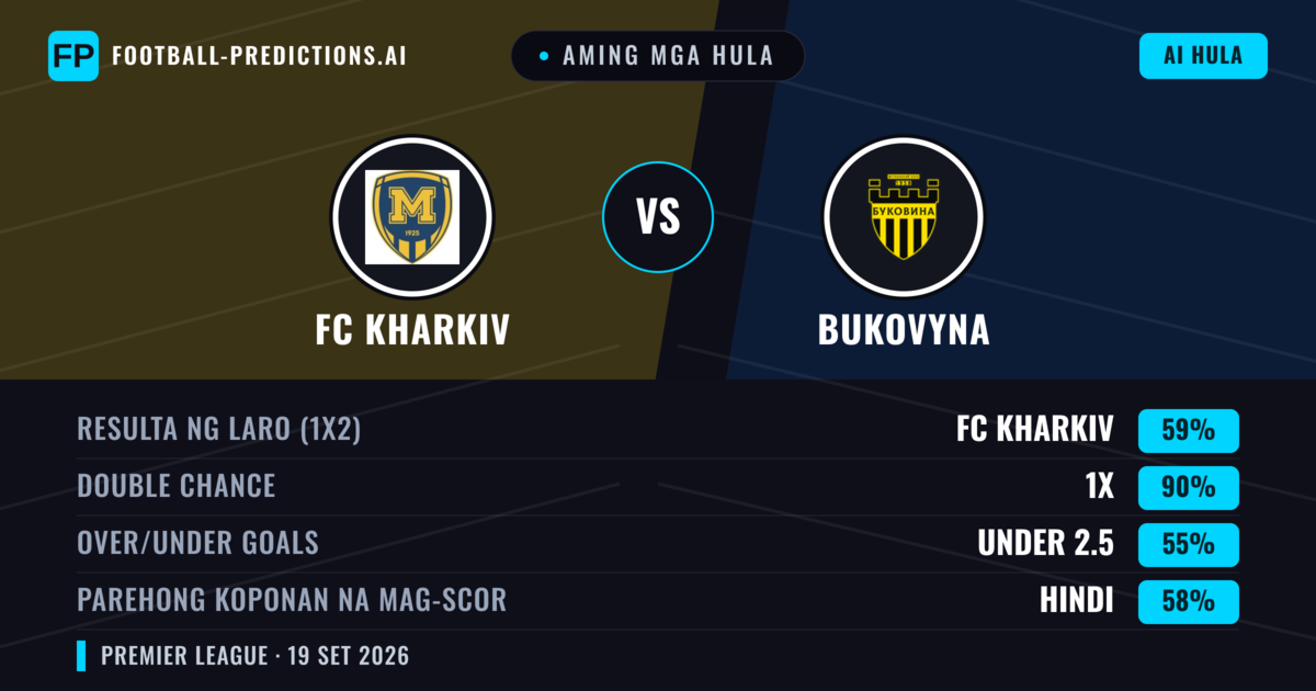 Aming mga hula: FC Kharkiv vs Bukovyna — FC Kharkiv — Manalo (54%); Under 2.5; Parehong magbubuo: Oo