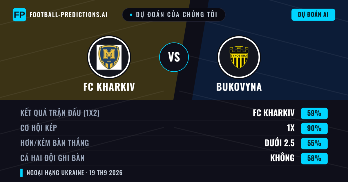 Dự đoán của chúng tôi: FC Kharkiv vs Bukovyna — FC Kharkiv — Thắng (54%); Ít hơn 2.5; Cả hai ghi bàn: Có
