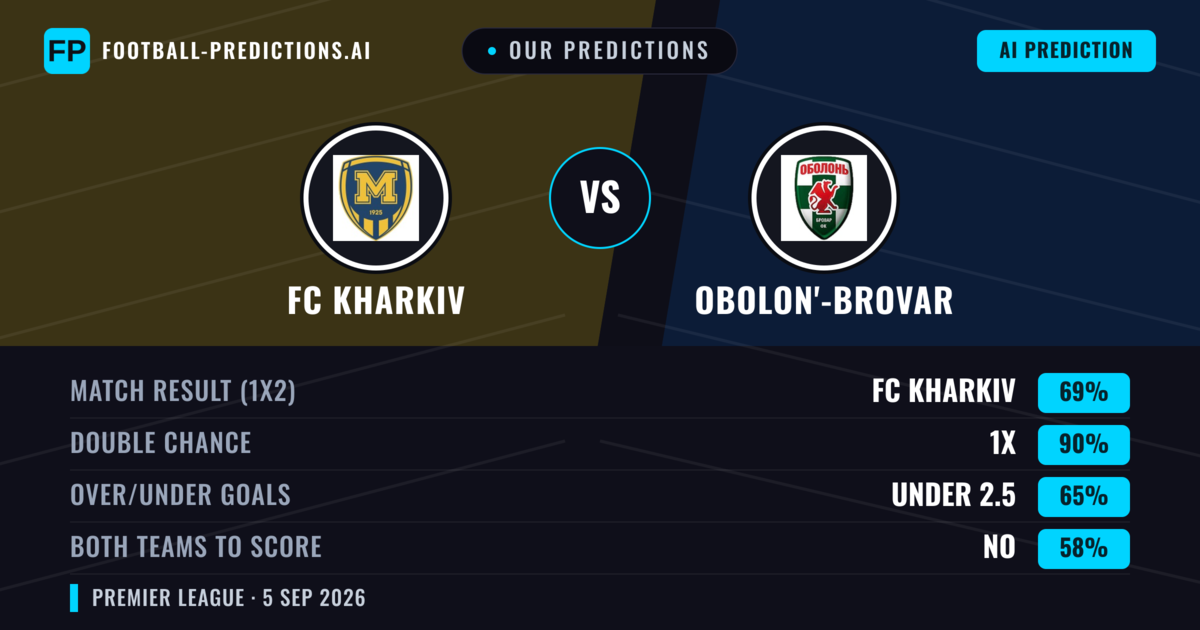 Our Predictions: FC Kharkiv vs Obolon'-Brovar — FC Kharkiv — Win (68%); under 2.5; Both teams to score: No