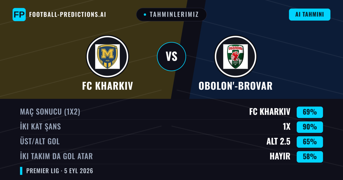 Tahminlerimiz: FC Kharkiv vs Obolon'-Brovar — FC Kharkiv — Kazanmak (68%); Alt 2.5; İki taraf da gol atar: Hayır