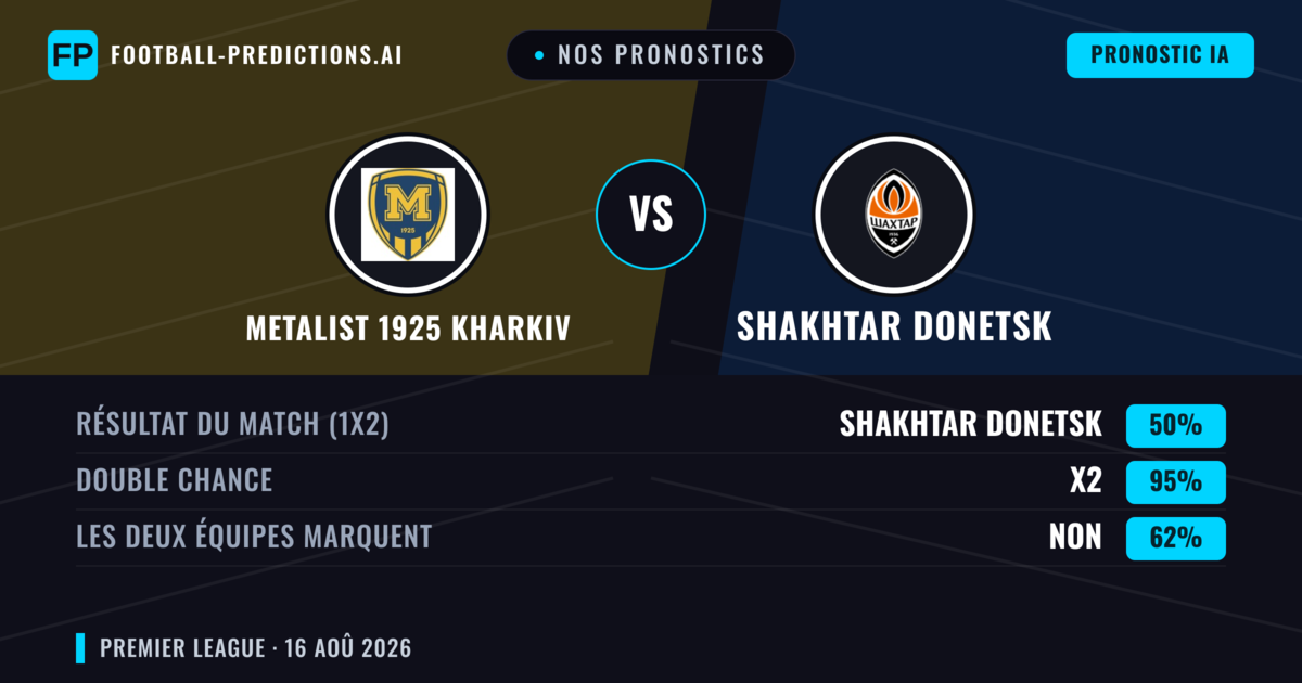 Nos pronostics: Metalist 1925 Kharkiv vs Shakhtar Donetsk — Nul (50%); Les deux marquent : Non