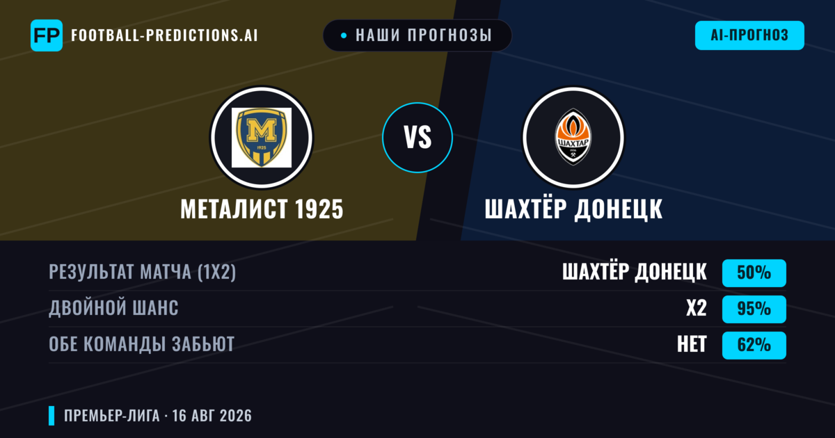 Наши прогнозы: Металист 1925 против Шахтёр Донецк — Ничья (50%); Обе забьют Нет