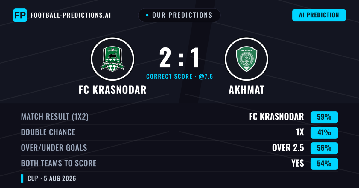 Our Predictions: FC Krasnodar vs Akhmat — FC Krasnodar — Win (59%); over 2.5; Both teams to score: Yes