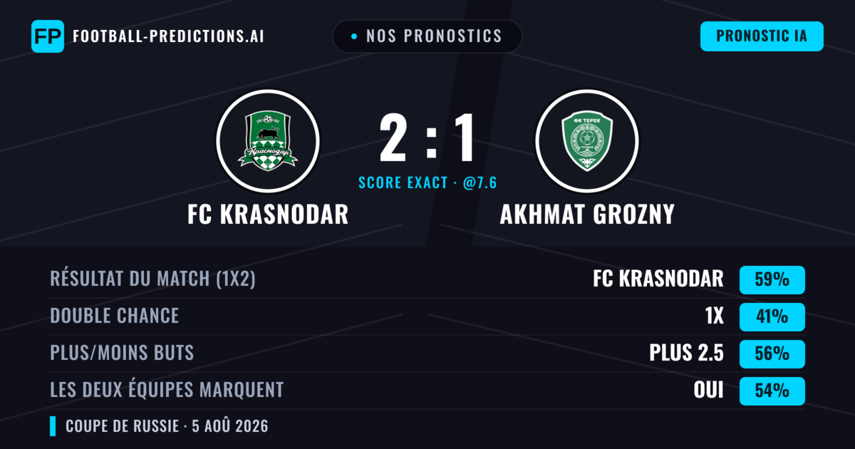 Nos pronostics: FC Krasnodar vs Akhmat Grozny — FC Krasnodar — Victoire (59%); Plus 2.5; Les deux marquent : Oui