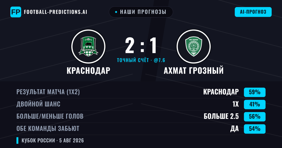 Наши прогнозы: Краснодар против Ахмат Грозный — Краснодар — Победа (59%); Больше 2.5; Обе забьют Да