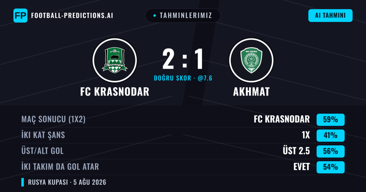 Tahminlerimiz: FC Krasnodar vs Akhmat — FC Krasnodar — Kazanmak (59%); Üst 2.5; İki taraf da gol atar: Evet
