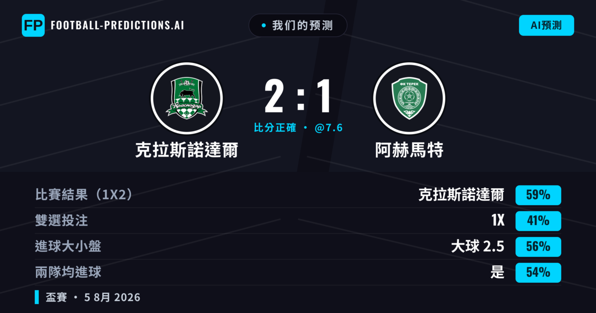 我们的预测: 克拉斯諾達爾 對 阿赫馬特 — 克拉斯諾達爾 — 勝 (59%); 大球 2.5; 有進球