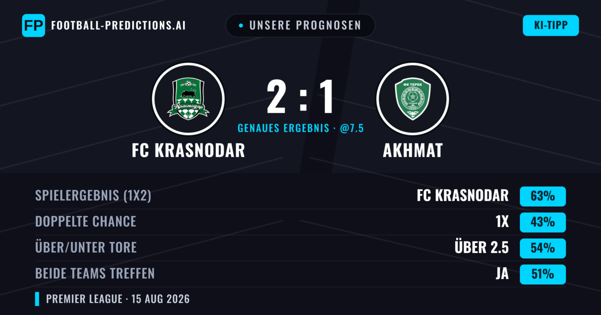 Unsere Prognosen: FC Krasnodar vs Akhmat — FC Krasnodar — Sieg (61%); Über 2.5; Beide treffen: Ja