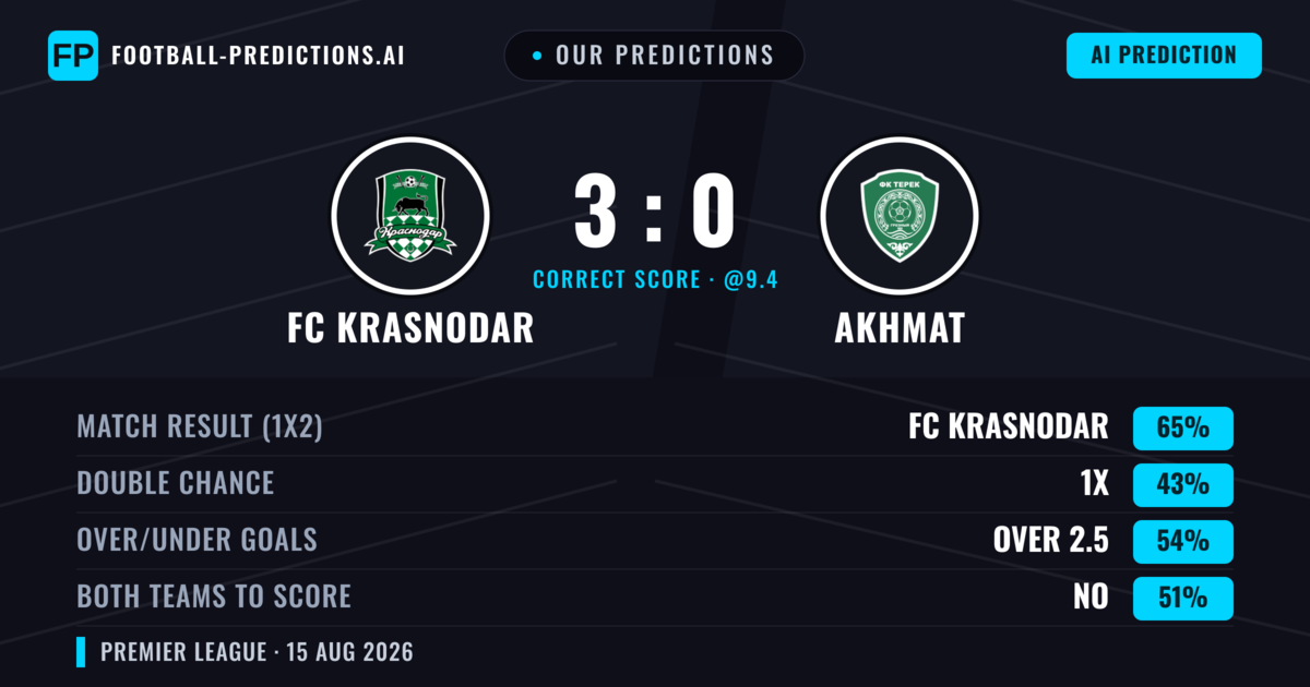 Our Predictions: FC Krasnodar vs Akhmat — FC Krasnodar — Win (61%); over 2.5; Both teams to score: Yes