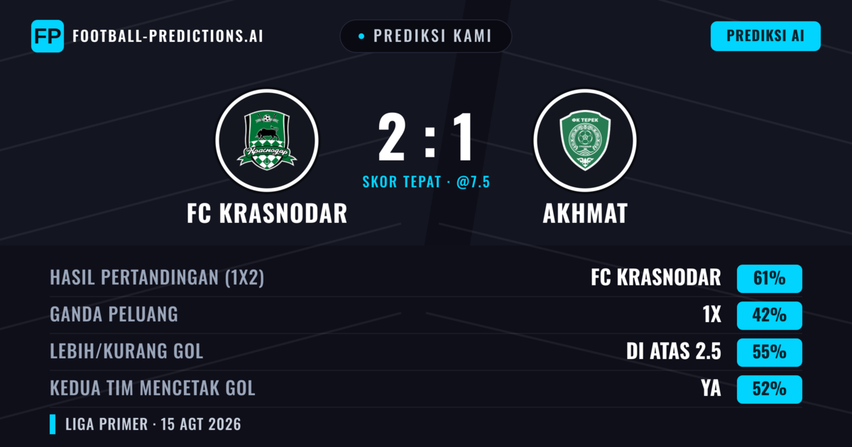 Prediksi kami: FC Krasnodar vs Akhmat — FC Krasnodar — Menang (61%); Lebih 2.5; Kedua tim mencetak gol: Ya