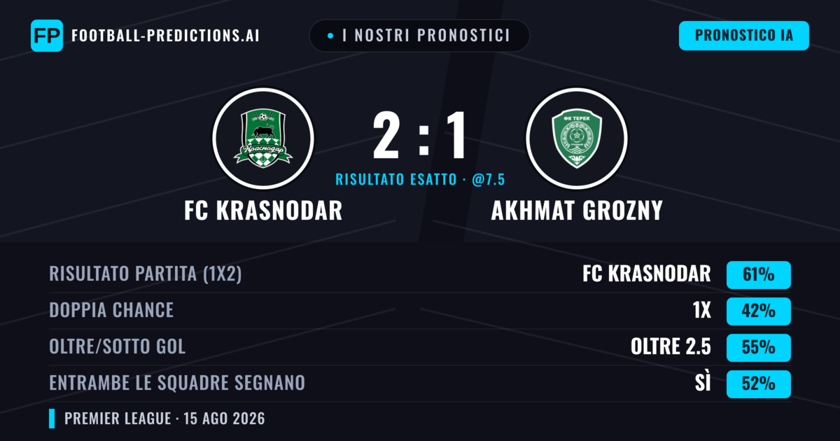 I nostri pronostici: FC Krasnodar vs Akhmat Grozny — FC Krasnodar — Vince (61%); Oltre 2.5; Entrambe segnano: Sì