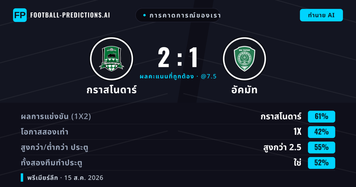 การคาดการณ์ของเรา: กราสโนดาร์ vs อัคมัท — กราสโนดาร์ — ชนะ (61%); เกิน 2.5; ทั้งสองทีมทำประตู: ใช่