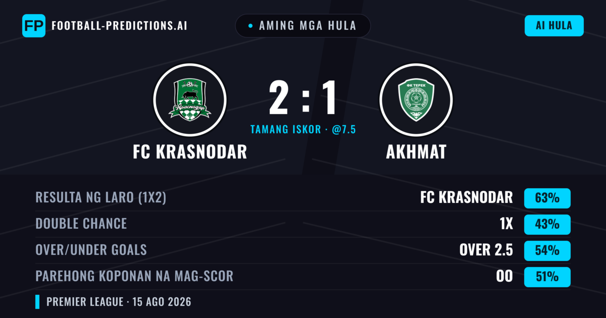 Aming mga hula: FC Krasnodar vs Akhmat — FC Krasnodar — Manalo (61%); Over 2.5; Parehong magbubuo: Oo