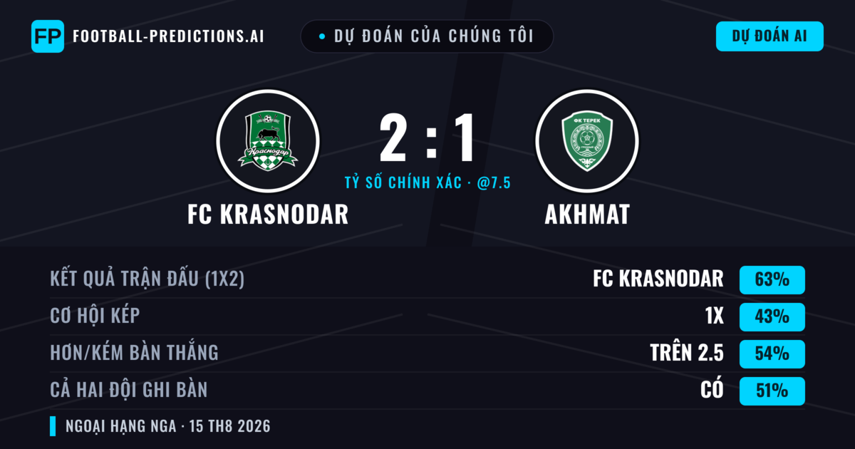 Dự đoán của chúng tôi: FC Krasnodar vs Akhmat — FC Krasnodar — Thắng (61%); Hơn 2.5; Cả hai ghi bàn: Có