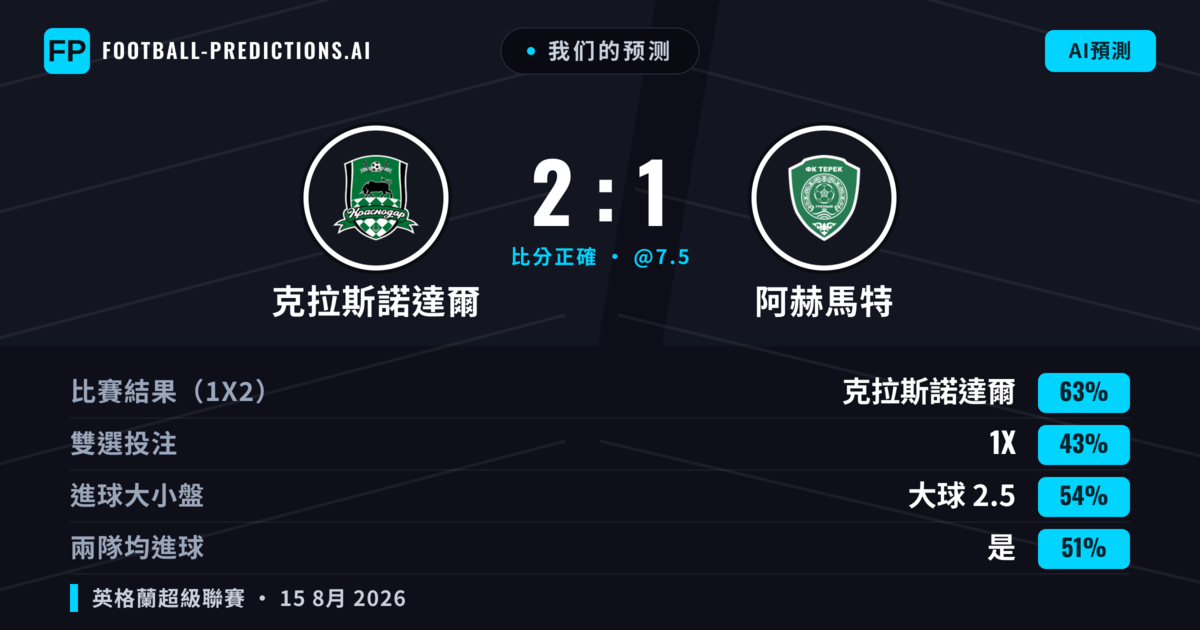 我们的预测: 克拉斯諾達爾 對 阿赫馬特 — 克拉斯諾達爾 — 勝 (61%); 大球 2.5; 有進球