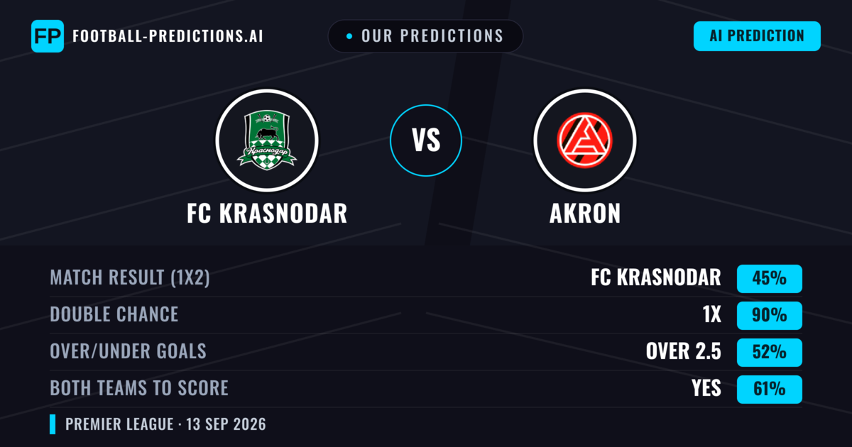 Our Predictions: FC Krasnodar vs Akron — Draw (45%); over 2.5; Both teams to score: Yes