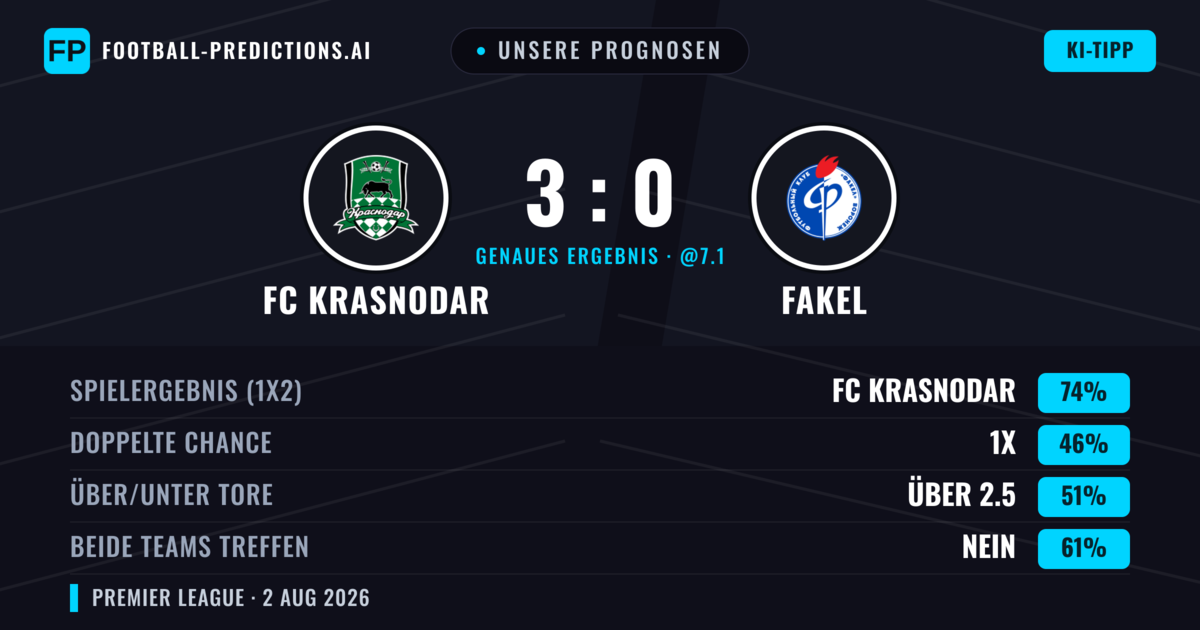 Unsere Prognosen: FC Krasnodar vs Fakel — FC Krasnodar — Sieg (72%); Über 2.5; Beide treffen: Nein