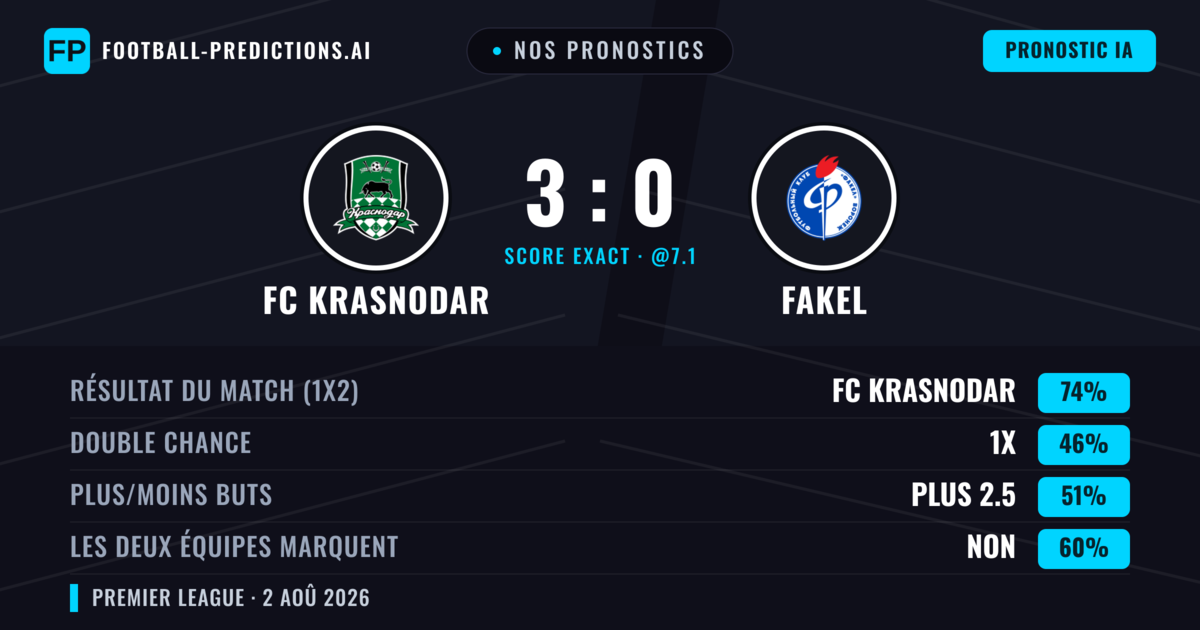 Nos pronostics: FC Krasnodar vs Fakel — FC Krasnodar — Victoire (72%); Plus 2.5; Les deux marquent : Non