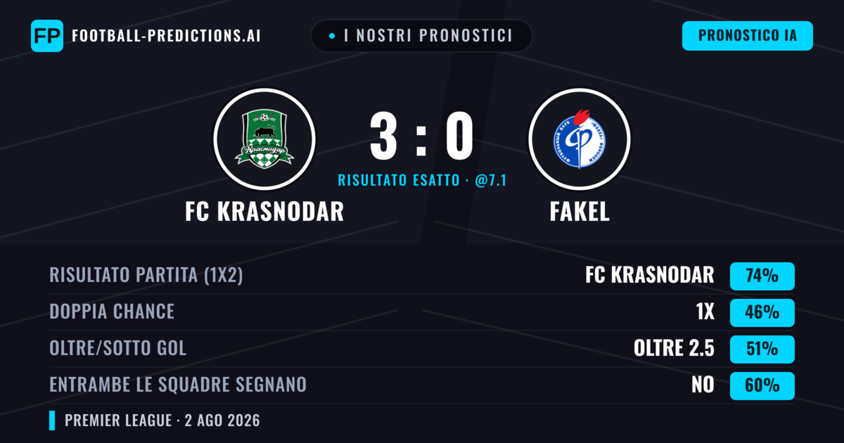 I nostri pronostici: FC Krasnodar vs Fakel — FC Krasnodar — Vince (72%); Oltre 2.5; Entrambe segnano: No