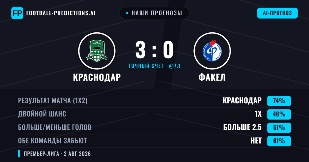 Наши прогнозы: Краснодар против Факел — Краснодар — Победа (72%); Больше 2.5; Обе забьют Нет