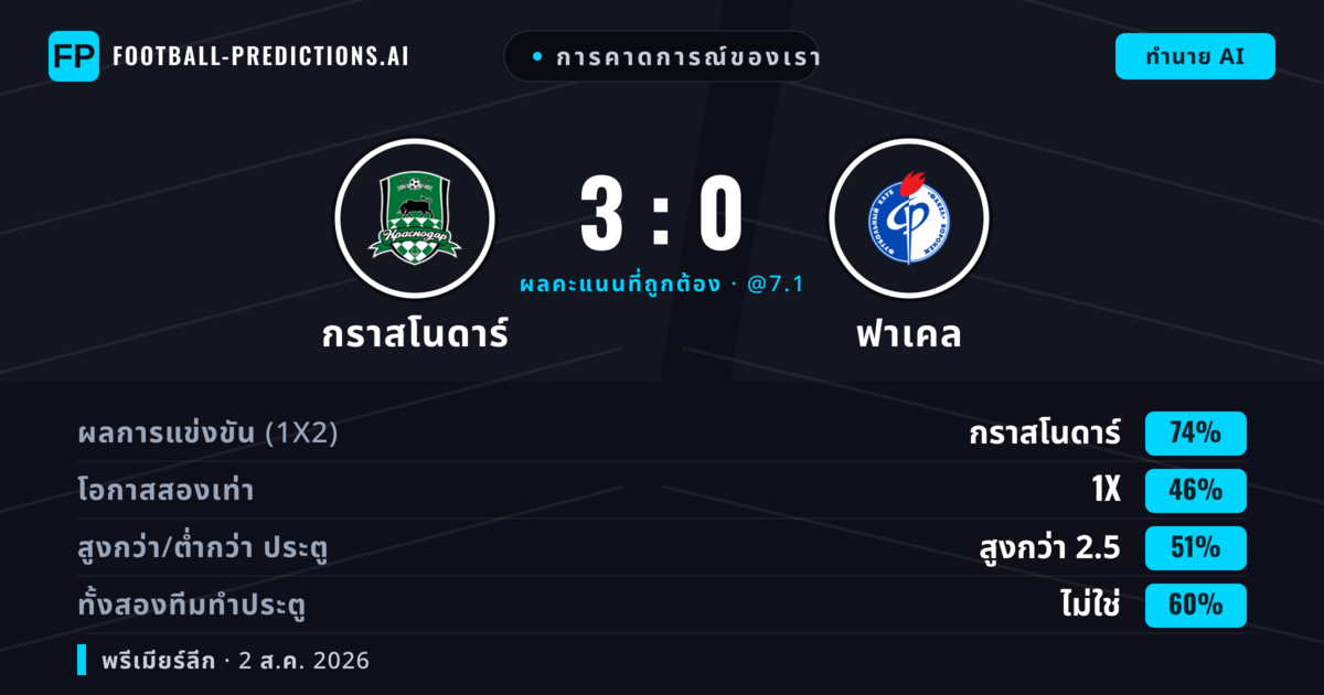 การคาดการณ์ของเรา: กราสโนดาร์ vs ฟาเคล — กราสโนดาร์ — ชนะ (72%); เกิน 2.5; ทั้งสองทีมทำประตู: ไม่ใช่