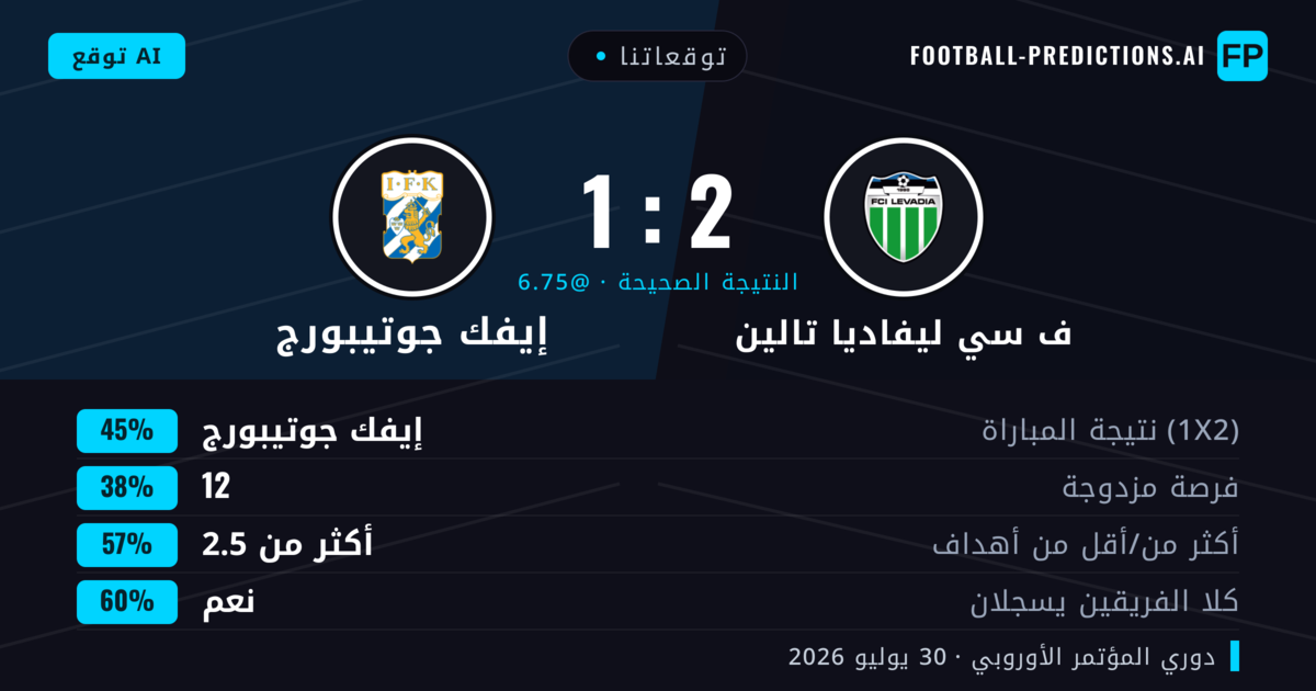 توقعاتنا: ف سي ليفاديا تالين ضد إيفك جوتيبورج — إيفك جوتيبورج — فوز (44%); أكثر من 2.5; هدفين أو أكثر