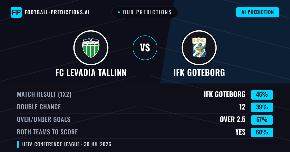 Our Predictions: FC Levadia Tallinn vs IFK Goteborg — IFK Goteborg — Win (44%); over 2.5; Both teams to score: Yes