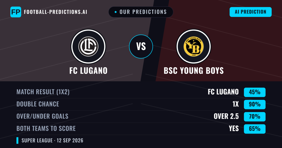 Our Predictions: FC Lugano vs BSC Young Boys — Draw (45%); over 2.5; Both teams to score: Yes