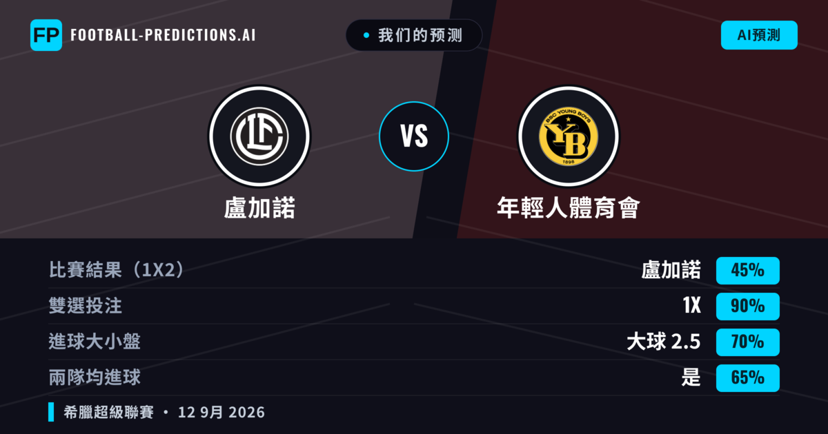 我们的预测: 盧加諾 對 年輕人體育會 — 平 (45%); 大球 2.5; 有進球