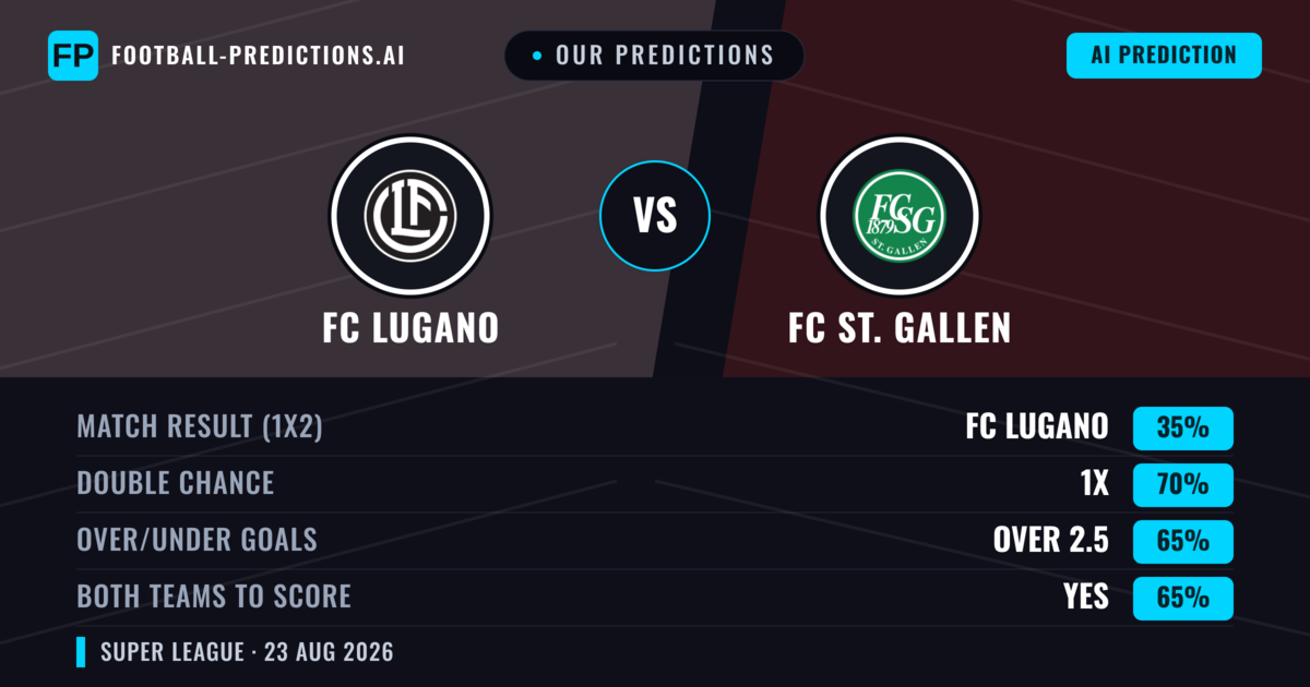 Our Predictions: FC Lugano vs FC ST. Gallen — Draw (35%); over 2.5; Both teams to score: Yes