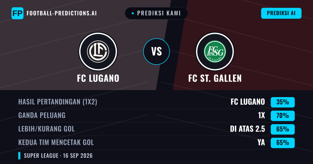 Prediksi kami: FC Lugano vs FC St. Gallen — FC Lugano — Menang (48%); Lebih 2.5; Kedua tim mencetak gol: Ya