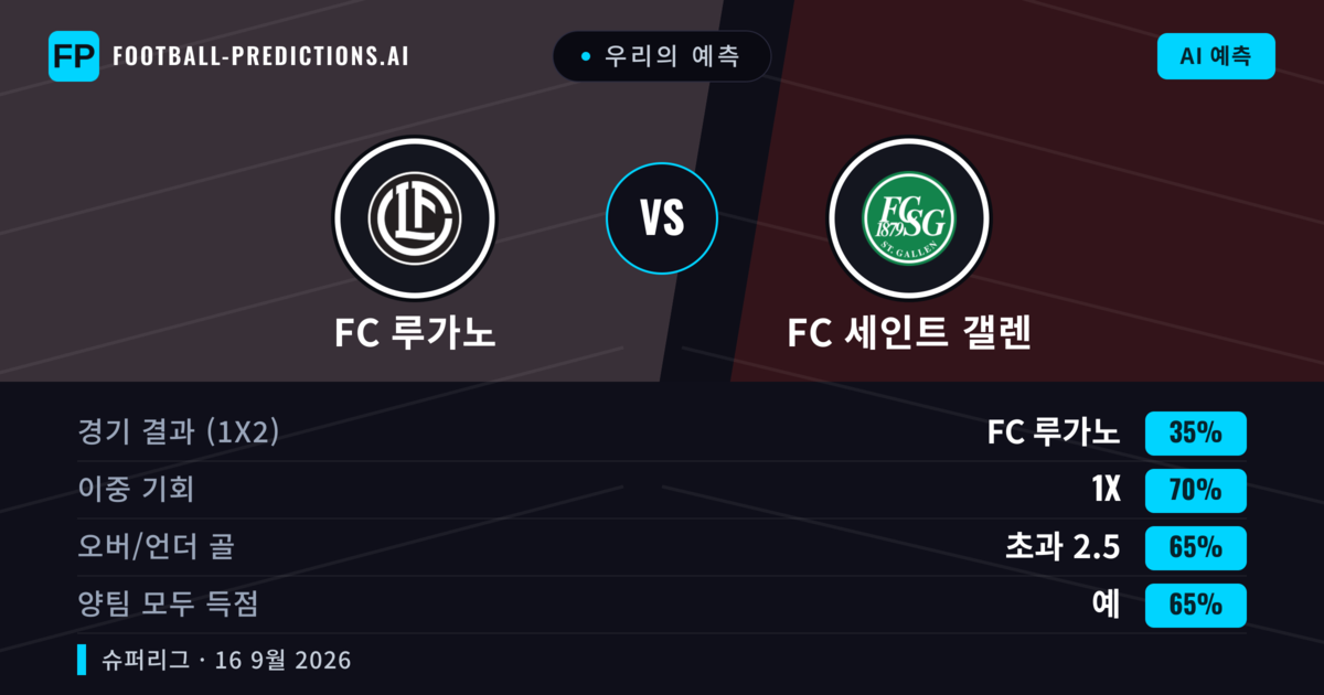우리의 예측: FC 루가노 vs FC 세인트 갤렌 — FC 루가노 — 승리 (48%); 초과 2.5; 양팀 모두 득점: 예