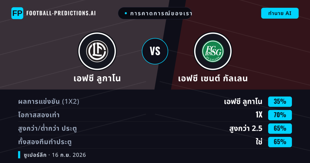 การคาดการณ์ของเรา: เอฟซี ลูกาโน vs เอฟซี เซนต์ กัลเลน — เอฟซี ลูกาโน — ชนะ (50%); เกิน 2.5; ทั้งสองทีมทำประตู: ใช่
