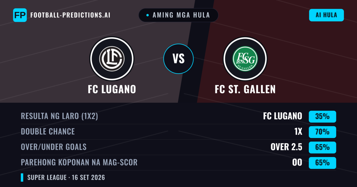 Aming mga hula: FC Lugano vs FC St. Gallen — FC Lugano — Manalo (48%); Over 2.5; Parehong magbubuo: Oo