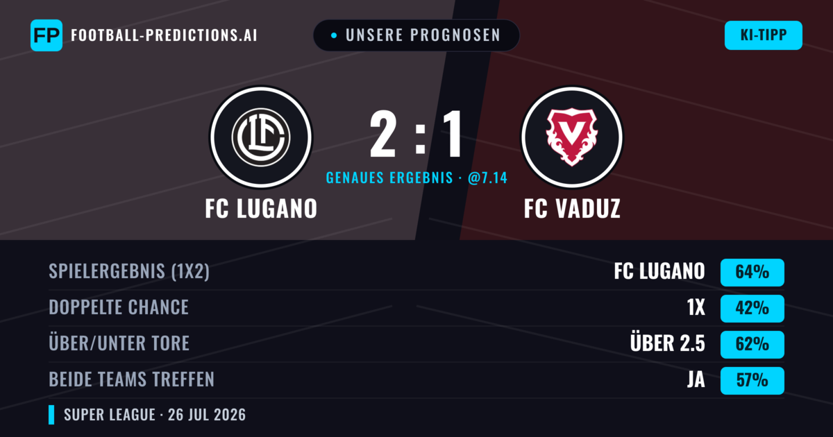 Unsere Prognosen: FC Lugano vs FC Vaduz — FC Lugano — Sieg (63%); Über 2.5; Beide treffen: Ja
