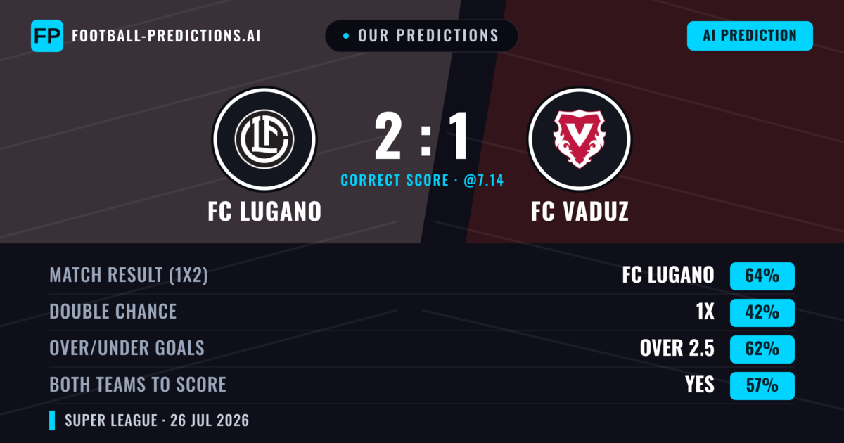Our Predictions: FC Lugano vs FC Vaduz — FC Lugano — Win (63%); over 2.5; Both teams to score: Yes