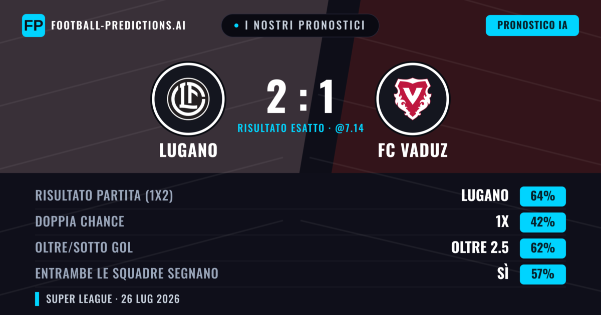 I nostri pronostici: Lugano vs FC Vaduz — Lugano — Vince (63%); Oltre 2.5; Entrambe segnano: Sì