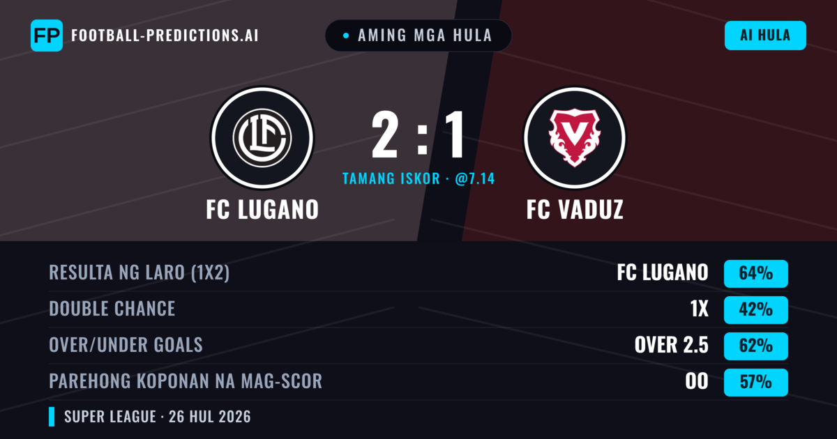 Aming mga hula: FC Lugano vs FC Vaduz — FC Lugano — Manalo (63%); Over 2.5; Parehong magbubuo: Oo
