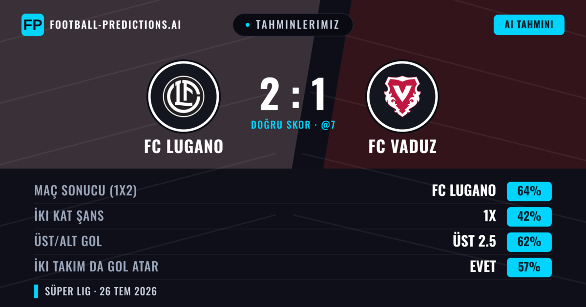 Tahminlerimiz: FC Lugano vs FC Vaduz — FC Lugano — Kazanmak (63%); Üst 2.5; İki taraf da gol atar: Evet