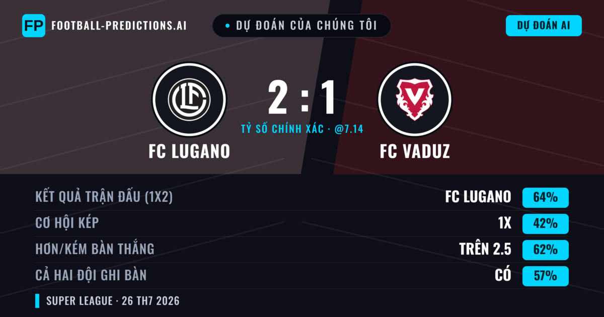 Dự đoán của chúng tôi: FC Lugano vs FC Vaduz — FC Lugano — Thắng (63%); Hơn 2.5; Cả hai ghi bàn: Có