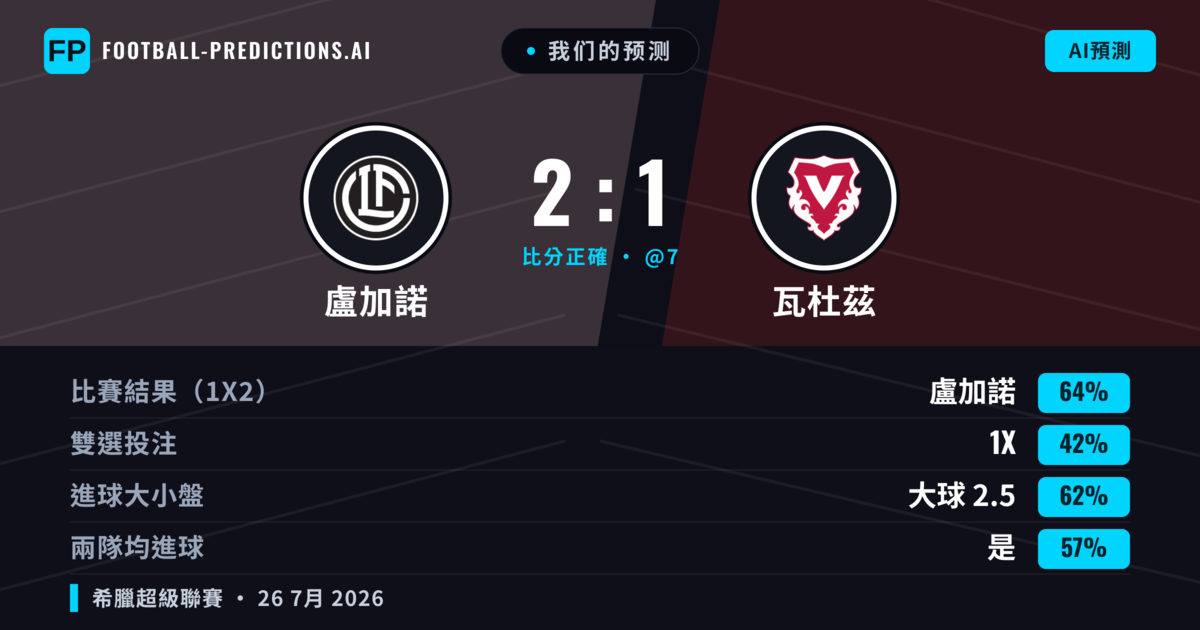 我们的预测: 盧加諾 對 瓦杜茲 — 盧加諾 — 勝 (63%); 大球 2.5; 有進球