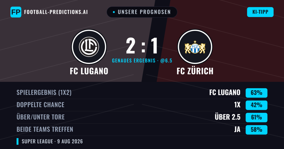 Unsere Prognosen: FC Lugano vs FC Zürich — FC Lugano — Sieg (63%); Über 2.5; Beide treffen: Ja