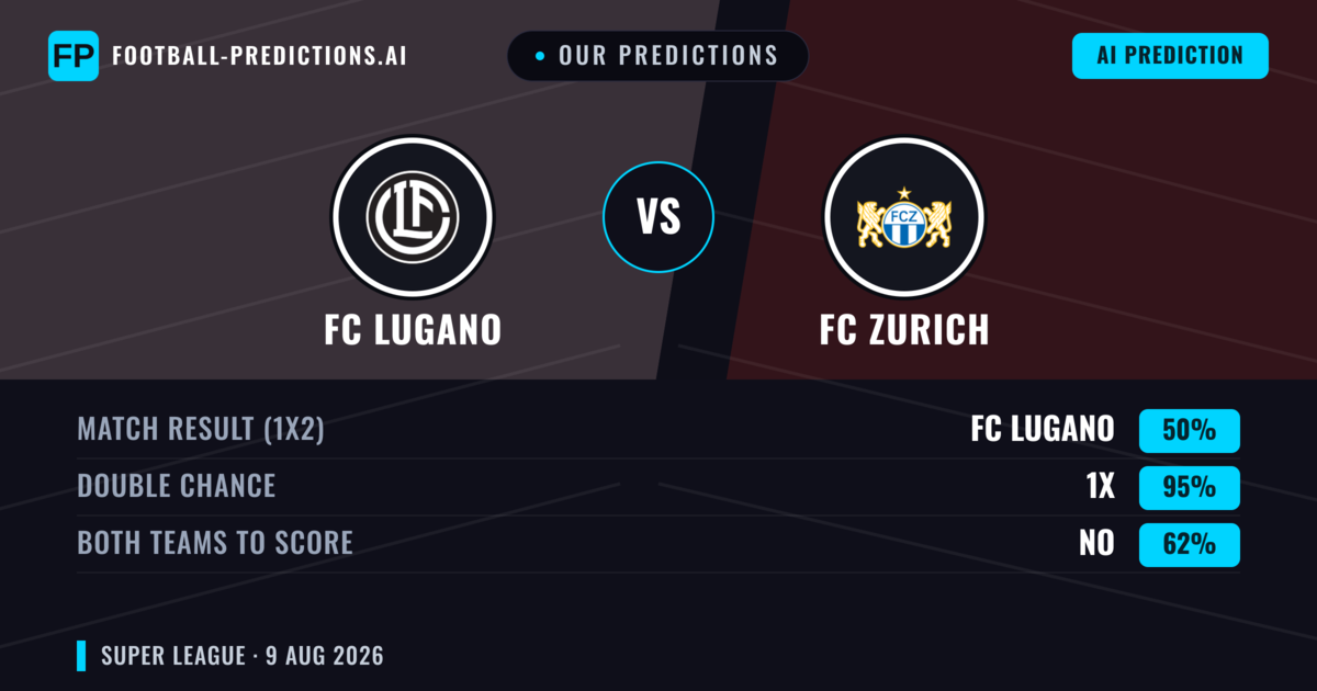 Our Predictions: FC Lugano vs FC Zurich — FC Lugano — Win (63%); over 2.5; Both teams to score: Yes