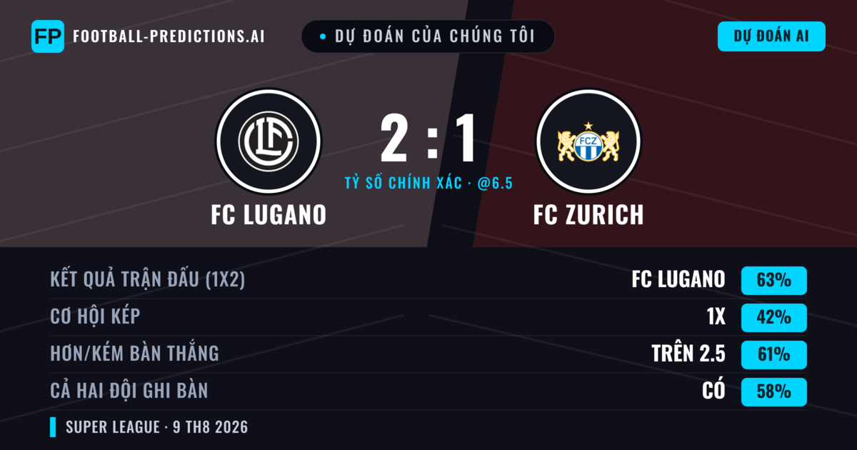 Dự đoán của chúng tôi: FC Lugano vs FC Zurich — FC Lugano — Thắng (63%); Hơn 2.5; Cả hai ghi bàn: Có