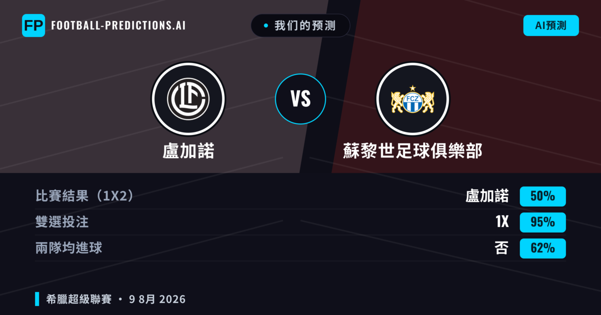 我们的预测: 盧加諾 對 蘇黎世足球俱樂部 — 盧加諾 — 勝 (63%); 大球 2.5; 有進球
