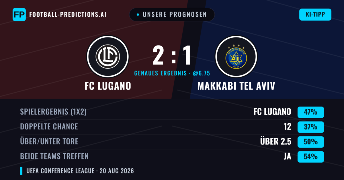 Unsere Prognosen: FC Lugano vs Makkabi Tel Aviv — FC Lugano — Sieg (49%); Unter 2.5; Beide treffen: Ja