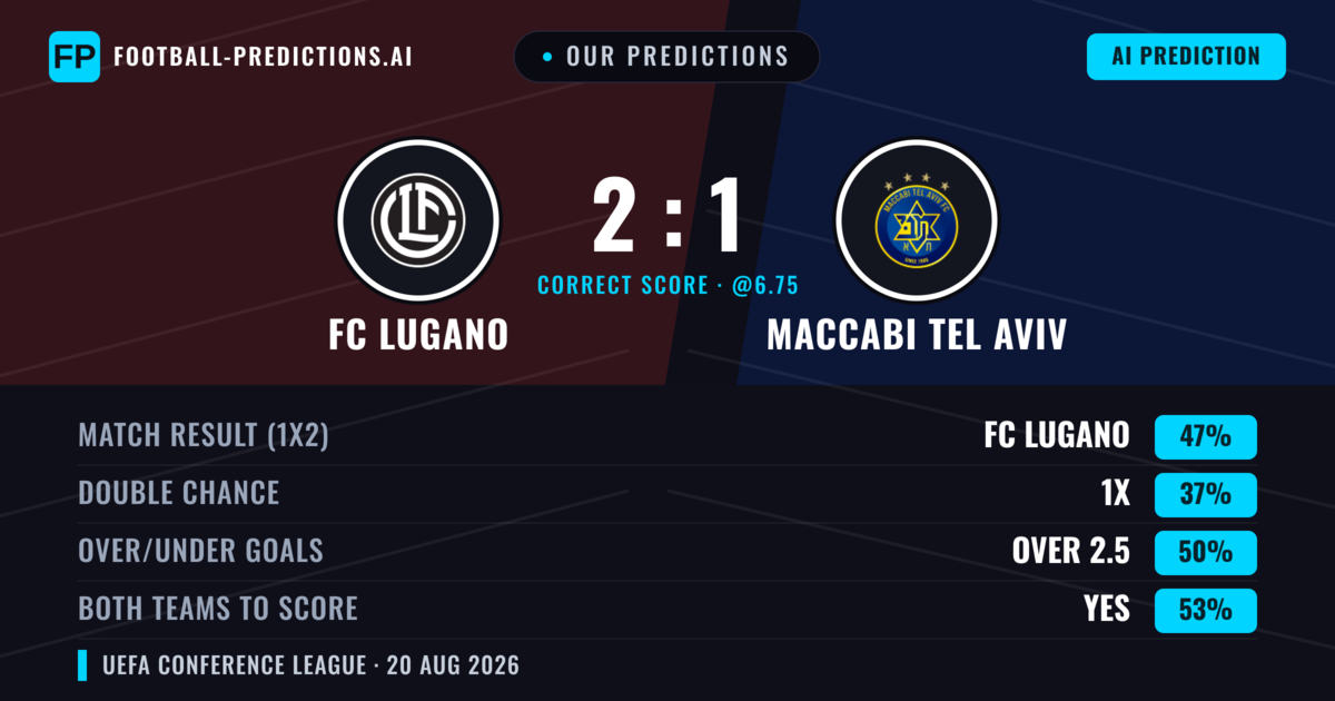 Our Predictions: FC Lugano vs Maccabi Tel Aviv — FC Lugano — Win (49%); under 2.5; Both teams to score: Yes